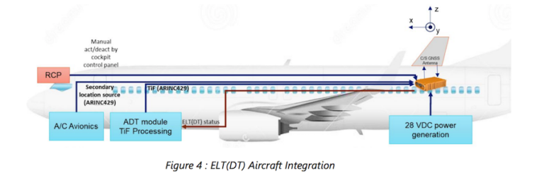 Avionics Industry is Ready for 2021 Autonomous Distress Tracking ...