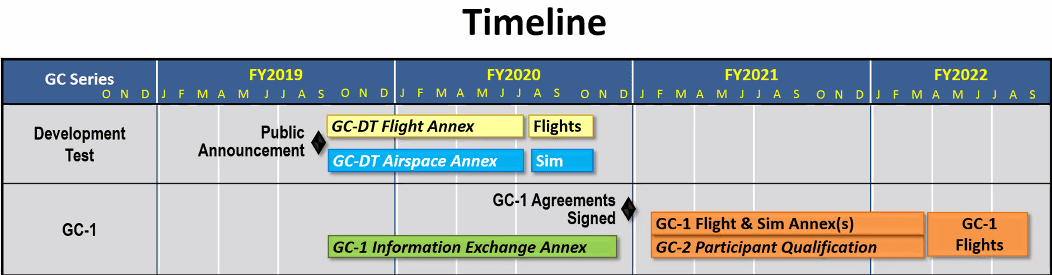 NASA's UAM Grand Challenge timeline. Subject to change.