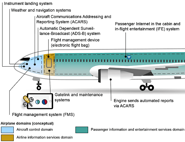 GAO Report Says Airlines Need New Cybersecurity Testing Policy for ...