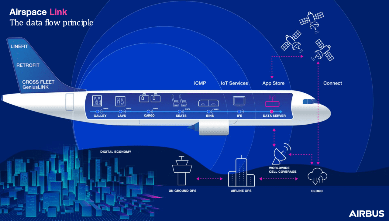 Airbus Unveils GeniusLINK Ecosystem at APEX - Aviation, Inflight and ...